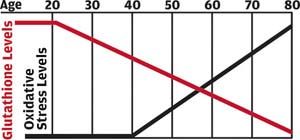 glutathione_reduction_over_time